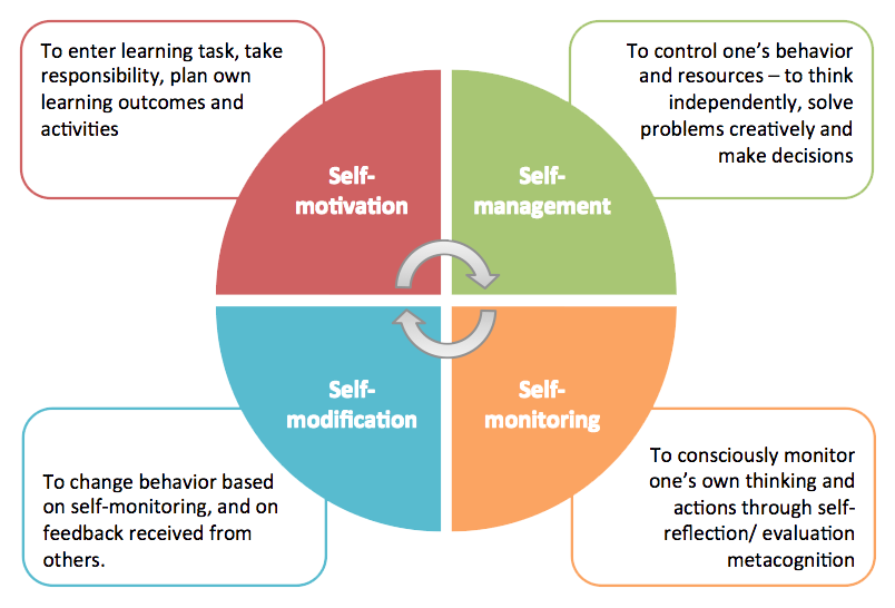 Take task. Levels of Motivation. Learning resources задания. Learning Motivation. Self Motivation.