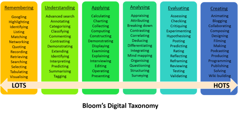 Bloom's Digital Taxonomy