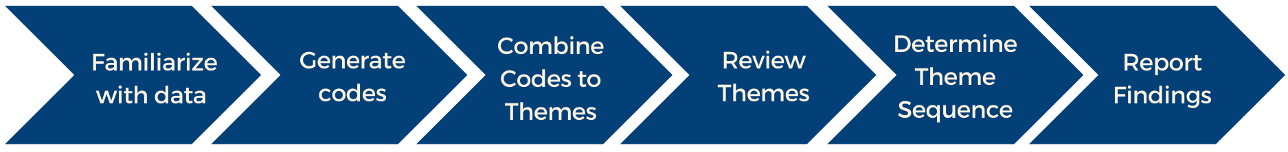 Clarke and Braun (2013) propose a 6-step data analysis process