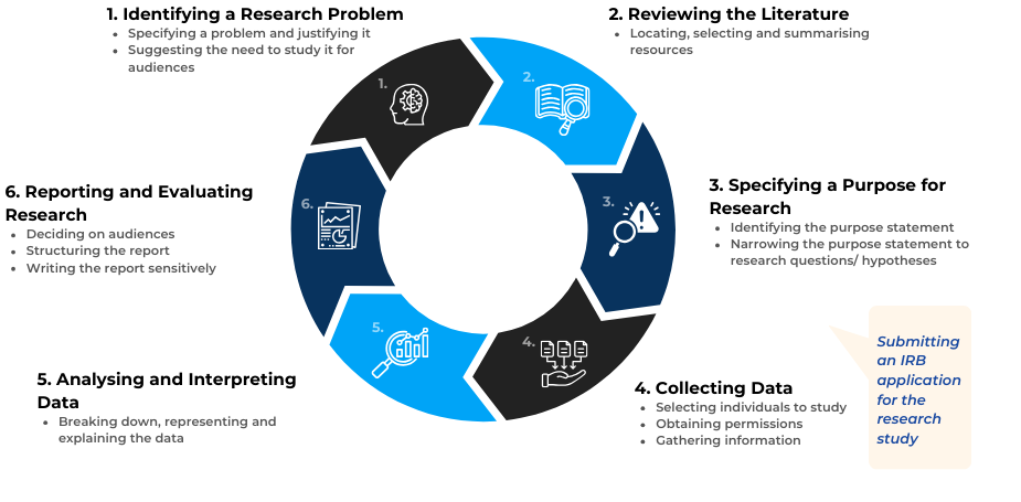 Educational Research Cycle