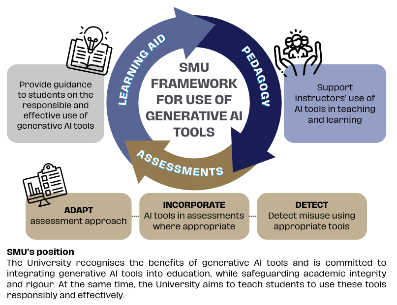 SMU Framework for the use of generative AI tools