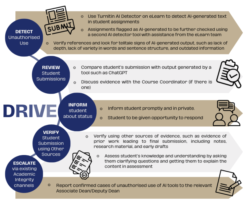 SMU DRIVE Approach