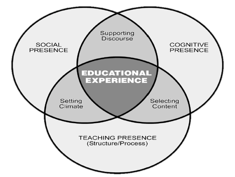 COI framework