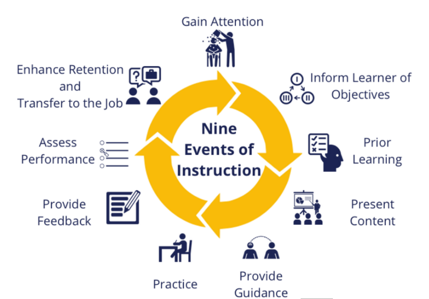 Nine events of instruction