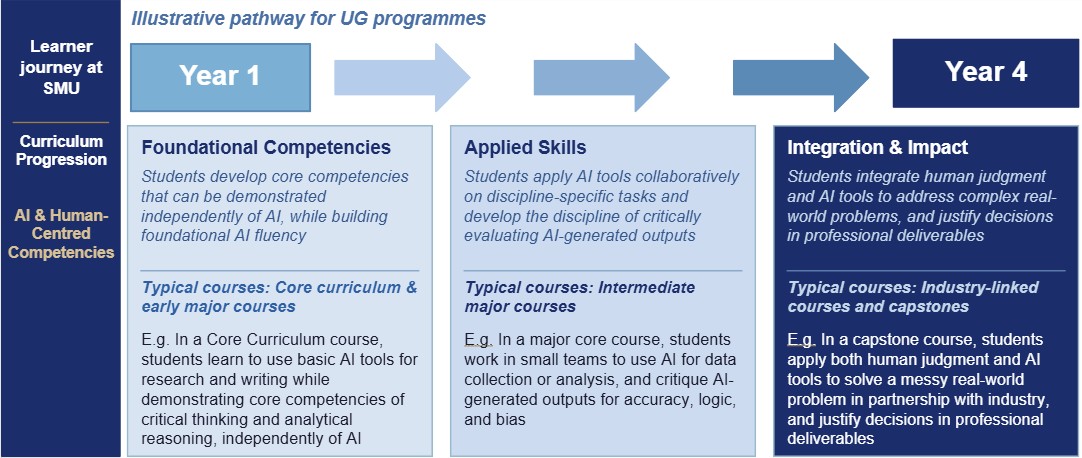 Illustrative Pathways for UG Programmes