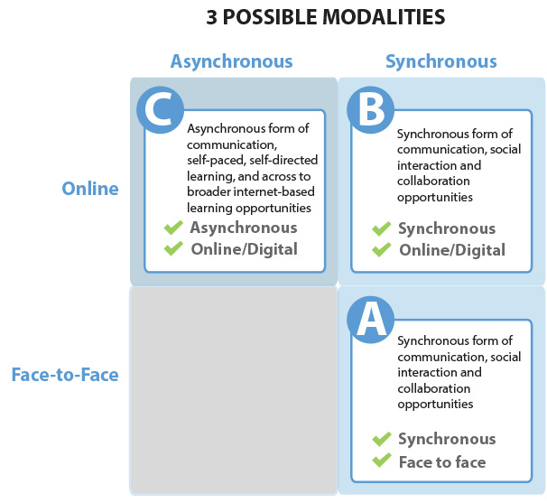 3 modalities