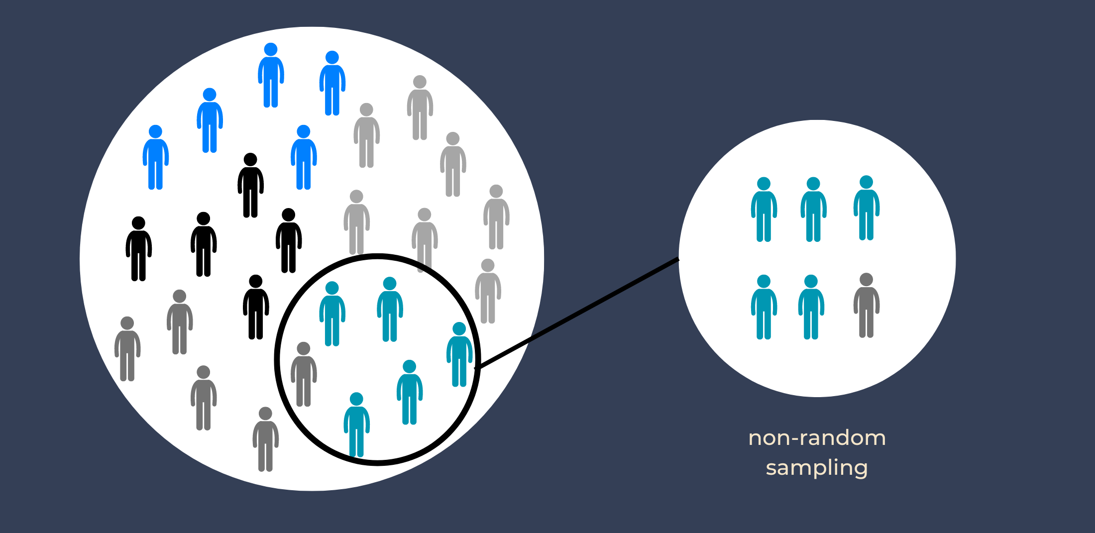 Population vs Sample Non-Random Sampling