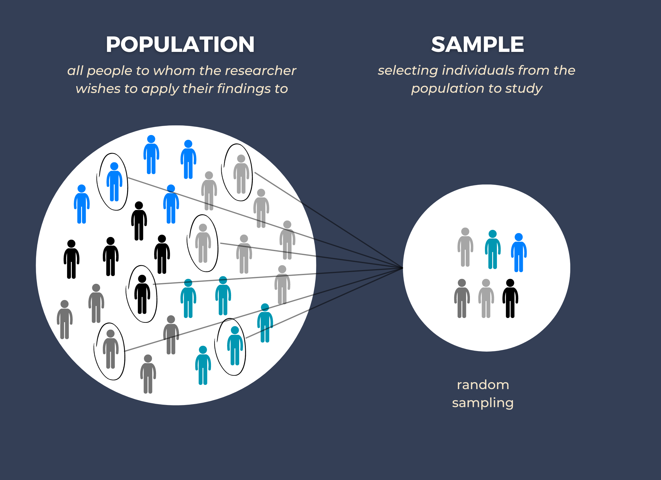 Population vs Sample Random Sampling