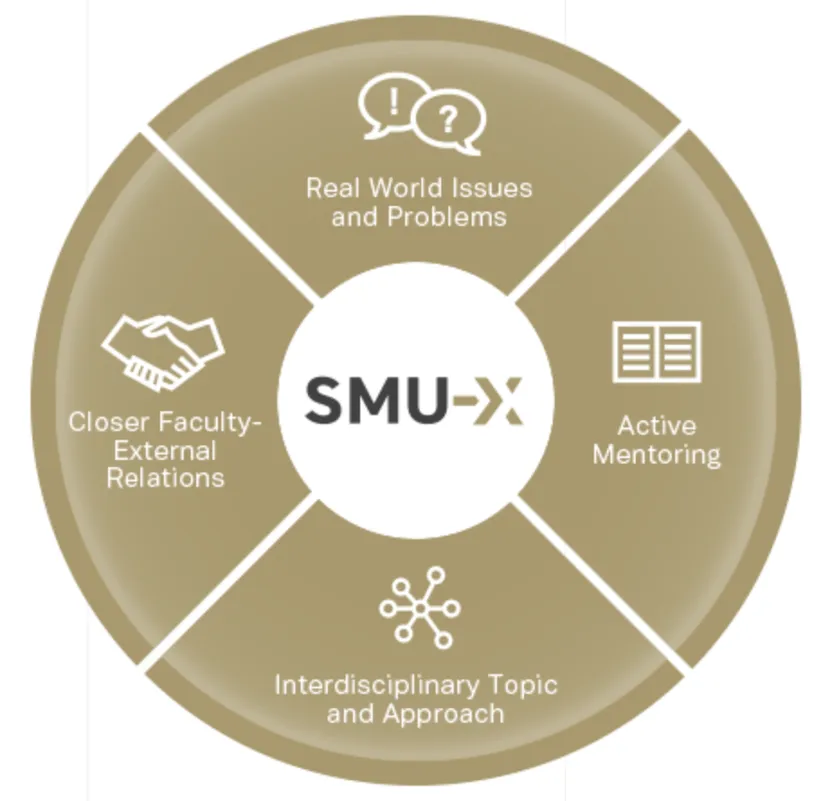 Circular SMU-X framework diagram with four pillars: Real World Issues, Mentoring, Interdisciplinary, and Relations.