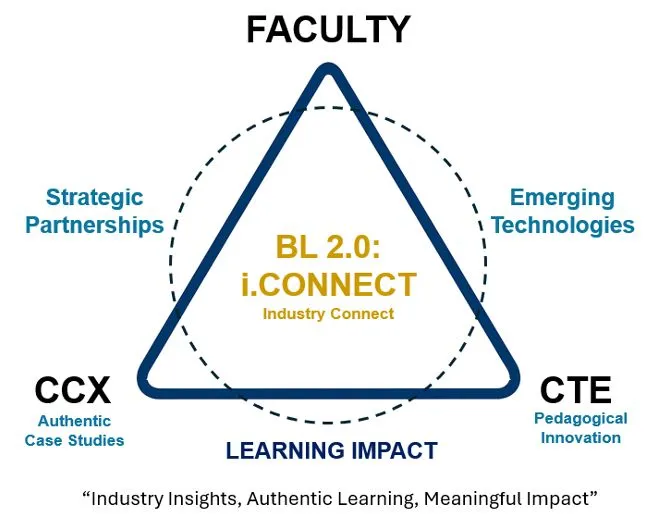 A diagram showing &ldquo;BL 2.0 i.CONNECT Industry Connect&rdquo; as a triangle within a circle of key factors.