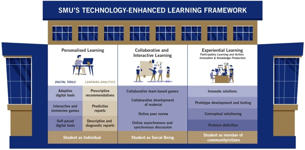 Diagram of SMU's technology-enhanced learning framework structured as a building with three core pillars: personalised learning, collaborative & interactive learning, and experiential learning.