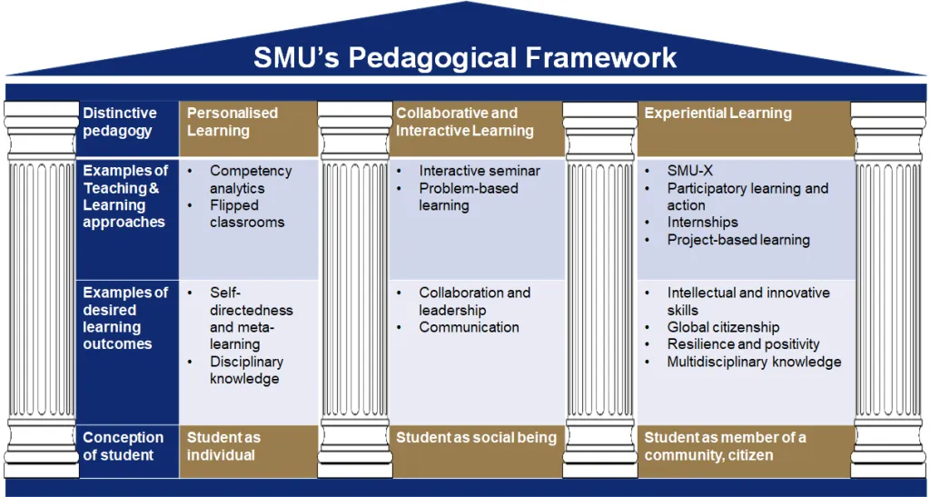 Diagram of SMU's Pedagogical Framework shaped like a classical building. Columns represent Personalised Learning, Collaborative and Interactive Learning, and Experiential Learning.