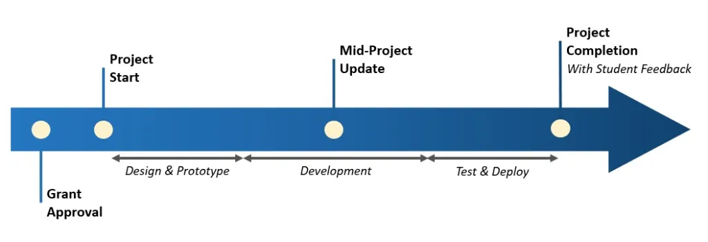 TEL fund grant timeline arrow shows stages from Grant Approval and Project Start, through Design & Prototype, Development, and Test & Deploy, to Project Completion with Student Feedback.