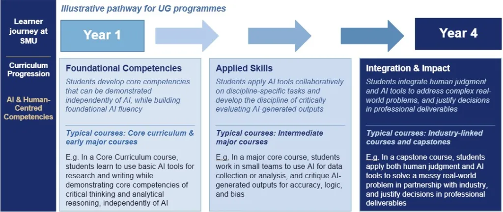 The flowchart shows an SMU undergraduate learner journey from Year 1 to Year 4, progressing through Foundational Competencies, Applied Skills, and Integration & Impact.