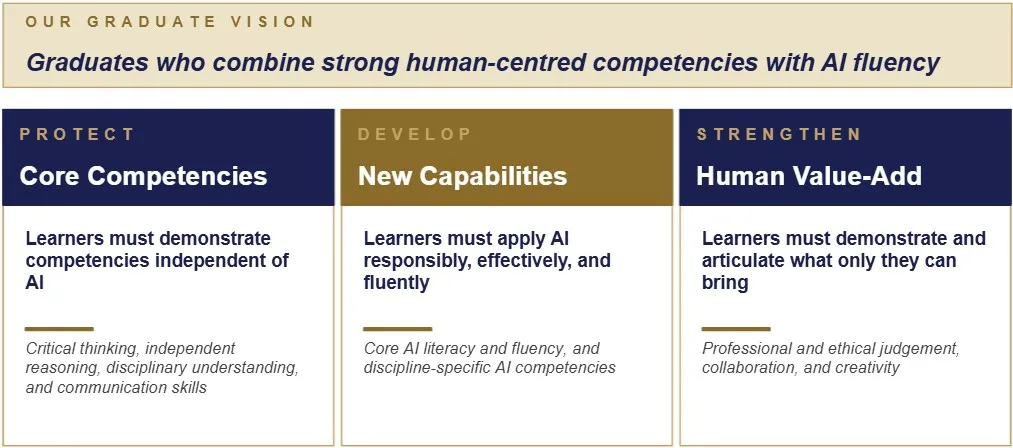 A chart with three pillars for graduates: Protect Core Competencies, Develop New Capabilities, and Strengthen Human Value-Add to combine human skills with AI fluency.