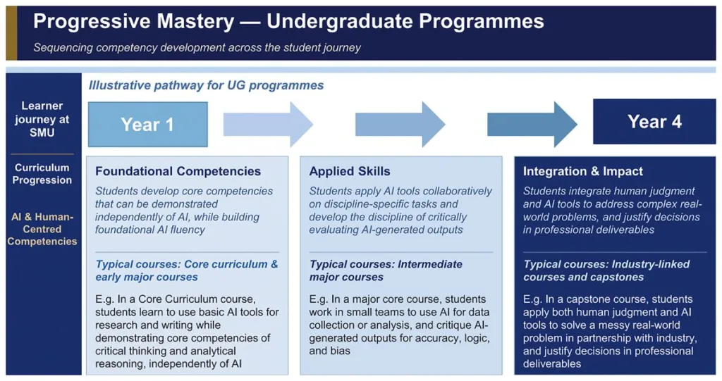 The flowchart shows an SMU undergraduate learner journey from Year 1 to Year 4, progressing through Foundational Competencies, Applied Skills, and Integration & Impact.