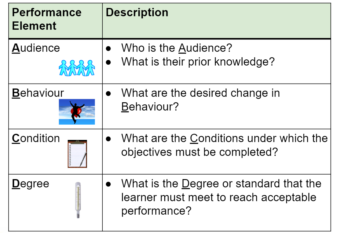 speech writing learning objectives