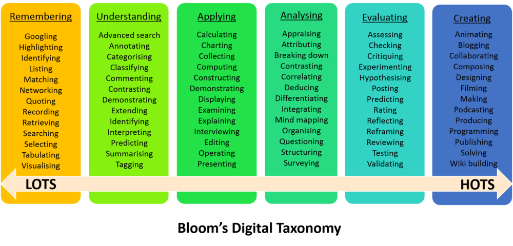 Bloom Digital Taxonomy