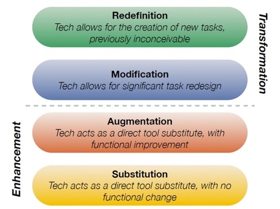 SAMR Model